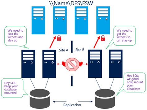 dfs failover cluster.